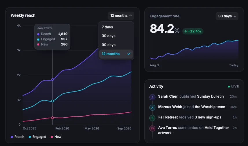 Analytics dashboard — reach, engagement and activity